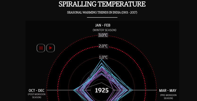 Spiralling Temperature: Seasonal warming trends in India